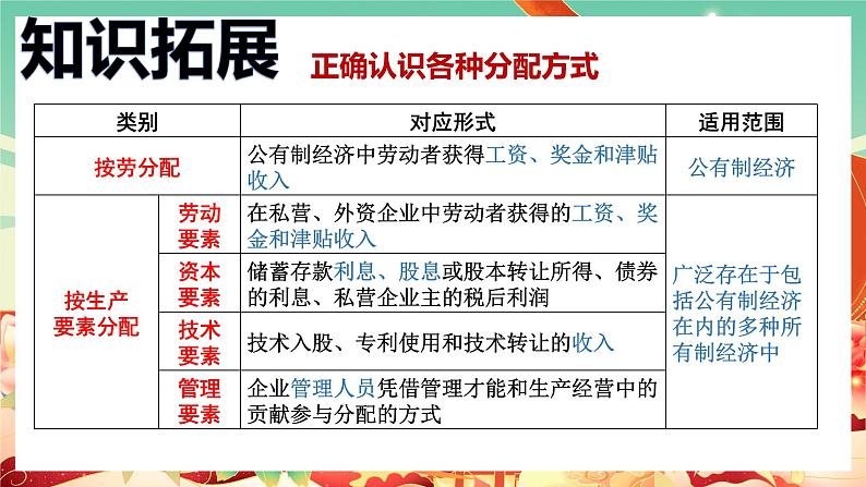 高中政治统编版必修二经济与社会 4.1 我国的个人收入分配 课件108