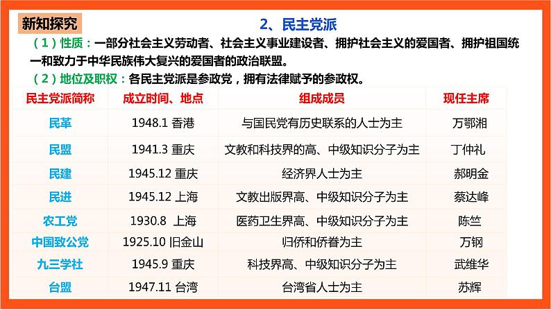 6.1 中国共产党领导的多党合作和政治协商制度课件—人教统编版道法必修3政治与法治第7页