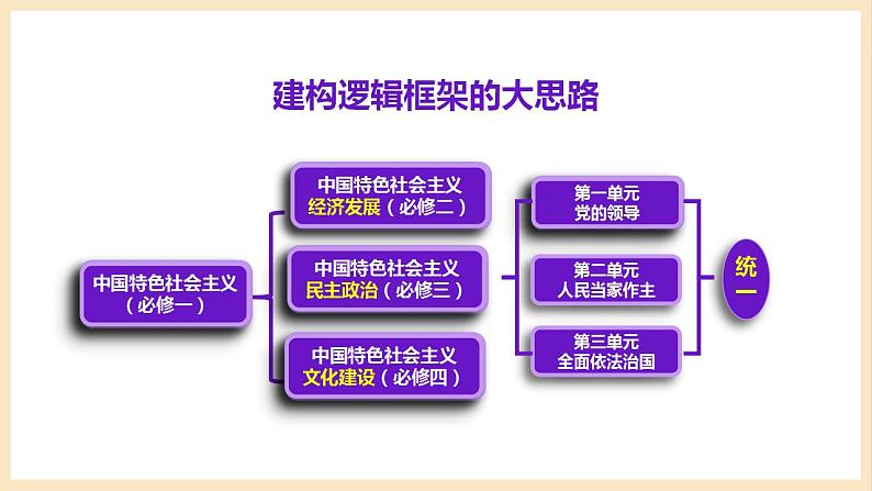 【大单元】1.1 中华人民共和国成立前各种政治力量 课件(统编版必修三高一下册)第4页