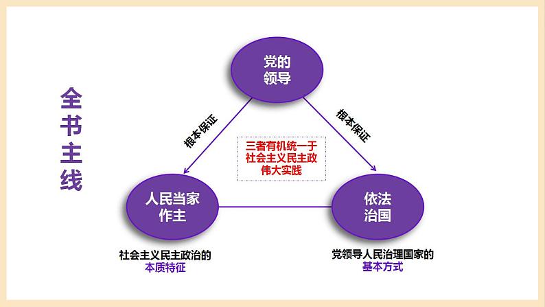 【大单元】1.1 中华人民共和国成立前各种政治力量 课件(统编版必修三高一下册)第5页