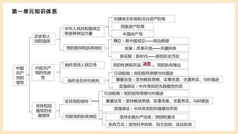 【大单元】1.1 中华人民共和国成立前各种政治力量 课件(统编版必修三高一下册)第6页