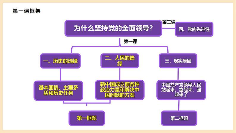 【大单元】1.1 中华人民共和国成立前各种政治力量 课件(统编版必修三高一下册)第7页