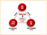 【大单元】第1单元 中国共产党的领导 单元复习课件
