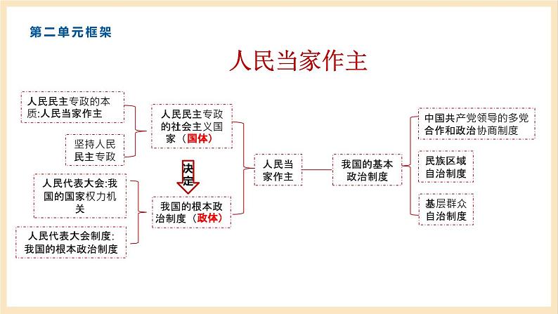 銆愬ぇ鍗曞厓銆戠2鍗曞厓 浜烘皯褰撳浣滀富 鍗曞厓澶嶄範璇句欢(缁熺紪鐗堝繀淇笁楂樹竴涓嬪唽)第6页