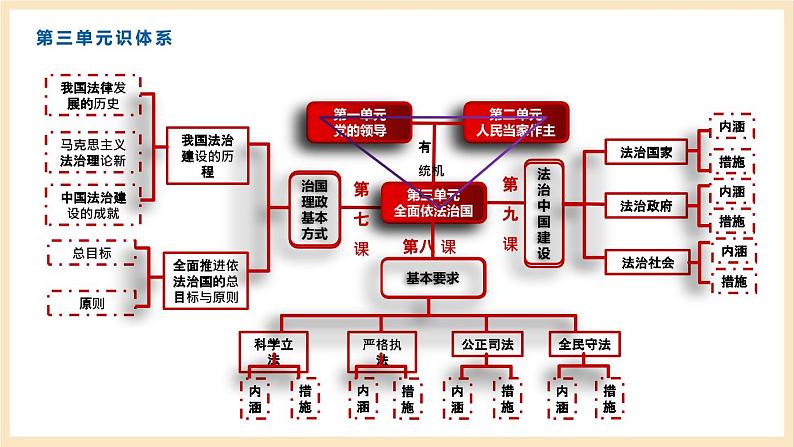 【大单元】第3单元 全面依法治国 单元复习课件06