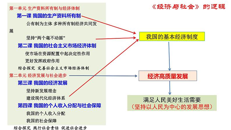 第一课 我国的生产资料所有制 课件-2024届高考政治一轮复习统编版必修二经济与社会第3页