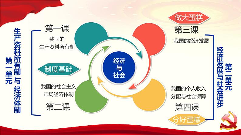 1.1 公有制为主体 多种所有制经济共同发展 课件-2024届高考政治一轮复习统编版必修二经济与社会01