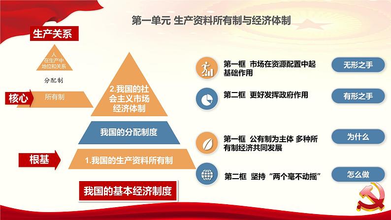 1.1 公有制为主体 多种所有制经济共同发展 课件-2024届高考政治一轮复习统编版必修二经济与社会07