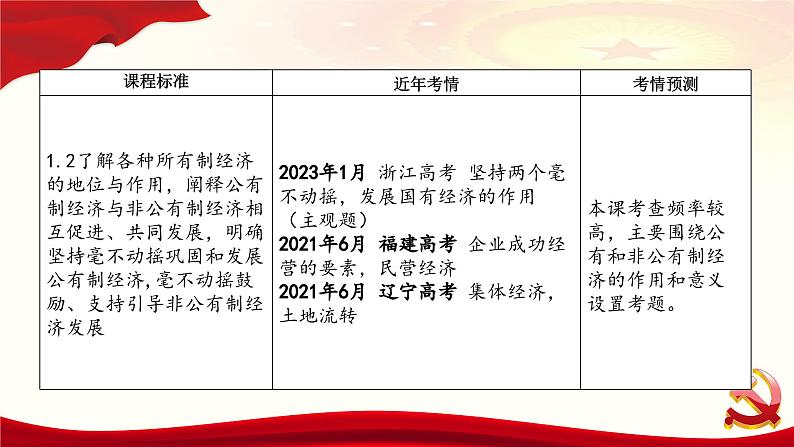 1.2 坚持“两个毫不动摇” 课件-2024届高考政治一轮复习统编版必修二经济与社会06