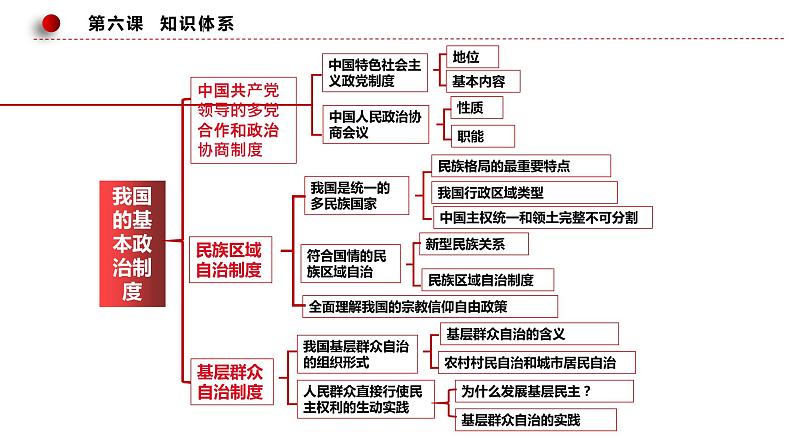 第六课 我国的基本政治制度 课件-2024届高考政治一轮复习统编版必修三政治与法治08