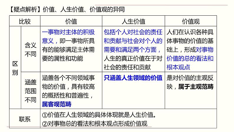 第十二课 实现人生的价值 课件-2024届高考政治一轮复习人教版必修四生活与哲学第5页