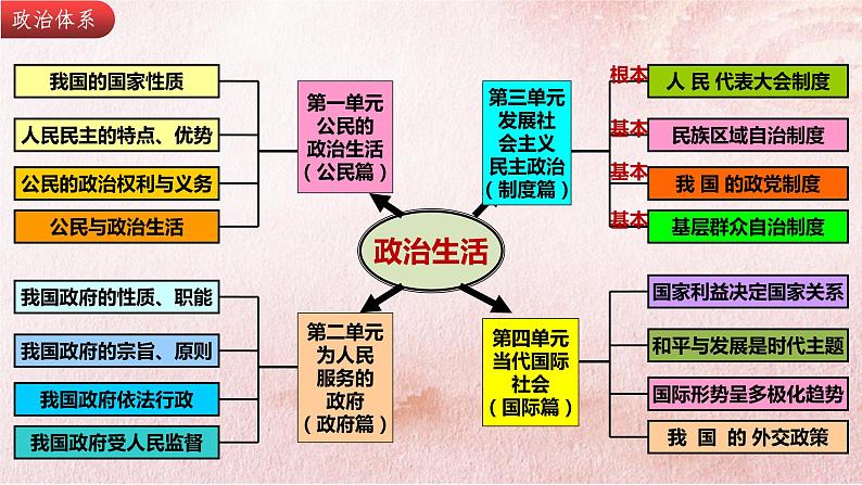 第一课 生活在人民当家作主的国家 课件-2024届高考政治一轮复习人教版必修二政治生活02