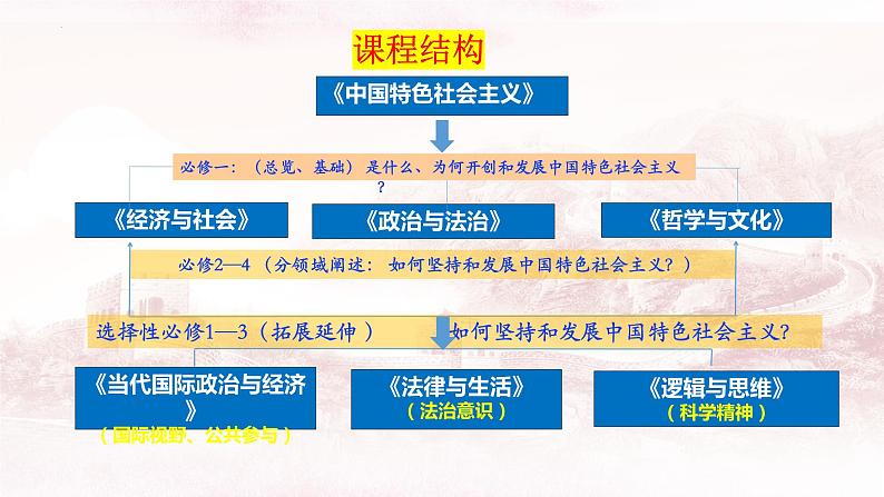 中国特色社会主义 课件-2024届高考政治一轮复习统编版必修一01