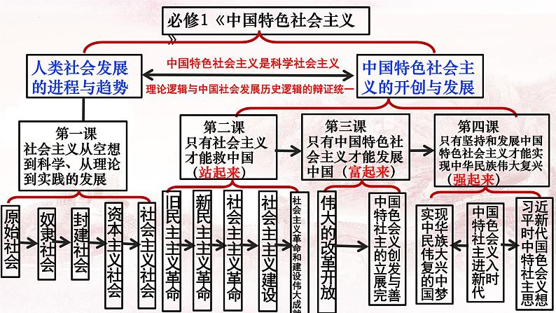 中国特色社会主义 课件-2024届高考政治一轮复习统编版必修一03