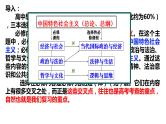 第一课  社会主义从空想到科学 从理论到实践的发展 课件-2024届高考政治一轮复习统编版必修一中国特色社会主义