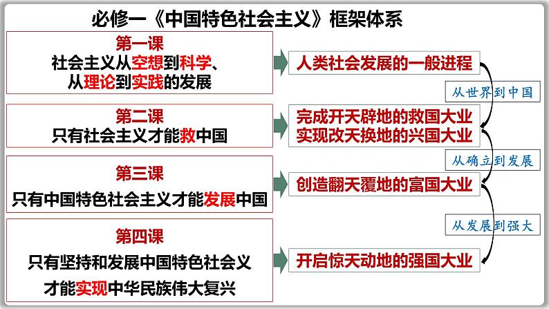 第一课  社会主义从空想到科学 从理论到实践的发展 课件-2024届高考政治一轮复习统编版必修一中国特色社会主义03