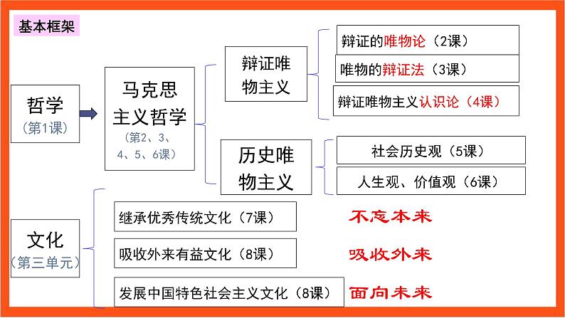 2.2  运动的规律性 课件+同步练习（原卷+解析）+素材-人教统编版政治必修4哲学与文化03