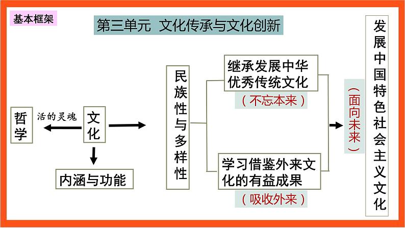 7.1  文化的内涵与功能 课件+同步练习（原卷+解析）+素材-人教统编版政治必修4哲学与文化03