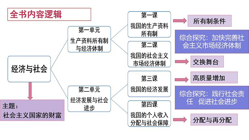 【核心素养目标】统编版高中政治必修二 2.1.1 公有制为主体 多种所有制经济共同发展课件+教案+学案+同步练习+视频(含答案)02