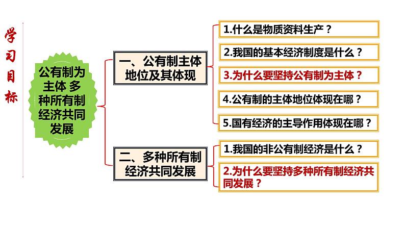 【核心素养目标】统编版高中政治必修二 2.1.1 公有制为主体 多种所有制经济共同发展课件+教案+学案+同步练习+视频(含答案)06