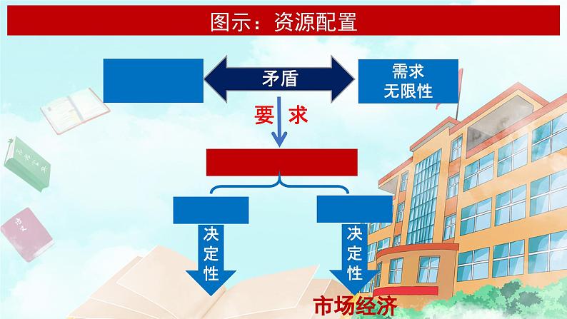 【核心素养目标】统编版高中政治必修二 2.2.1 《使市场在资源配置中起决定性作用》课件+教案+学案+同步练习+视频(含答案)07