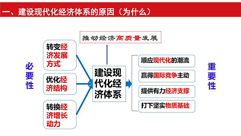 【核心素养目标】统编版高中政治必修二 2.3.2 《建设现代化经济体系》课件+教案+学案+同步练习+视频 (含答案)06