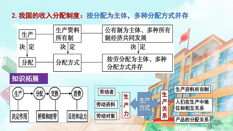 【核心素养目标】统编版高中政治必修二 2.4.1 我国的个人收入分配课件+教案+学案+同步练习+视频 (含答案)07