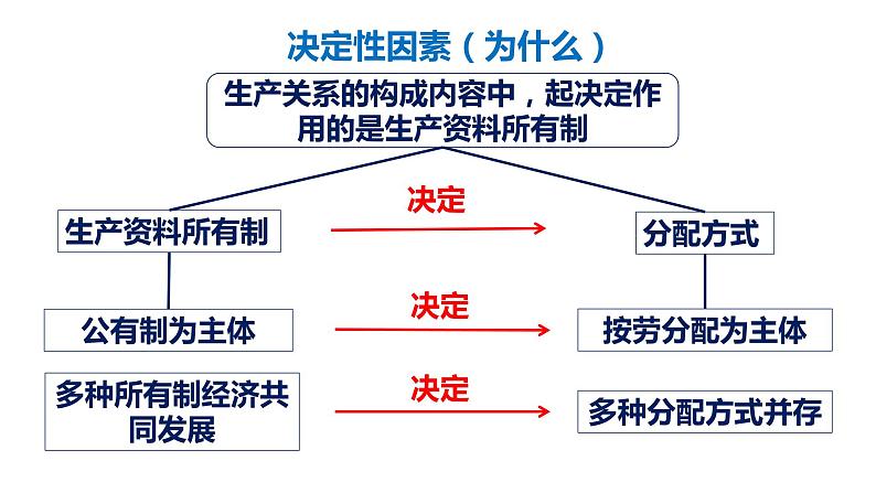 【核心素养目标】统编版高中政治必修二 2.4.1 我国的个人收入分配课件+教案+学案+同步练习+视频 (含答案)08