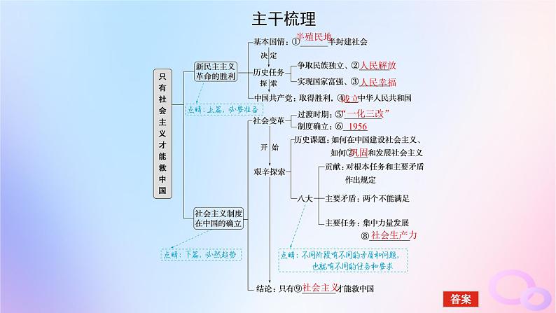 2024版新教材高考政治全程一轮总复习必修1第二课只有社会主义才能救中国课件05