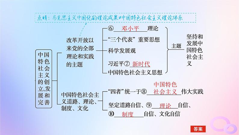 2024版新教材高考政治全程一轮总复习必修1第三课只有中国特色社会主义才能发展中国课件06