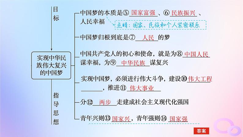 2024版新教材高考政治全程一轮总复习必修1第四课只有坚持和发展中国特色社会主义才能实现中华民族伟大复兴课件06