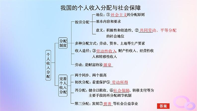 2024版新教材高考政治全程一轮总复习必修2第二单元经济发展与社会进步第四课我国的个人收入分配与社会保障课件第5页