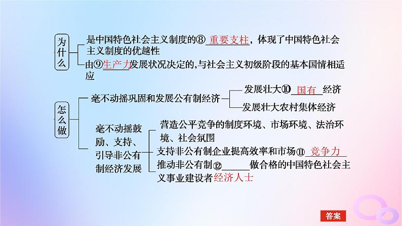 2024版新教材高考政治全程一轮总复习必修2第一单元生产资料所有制与经济体制第一课我国的生产资料所有制课件06