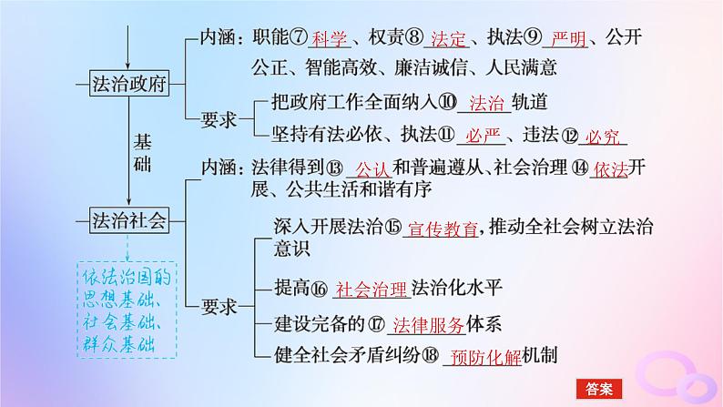 2024版新教材高考政治全程一轮总复习必修3第三单元全面依法治国第八课法治中国建设课件第6页