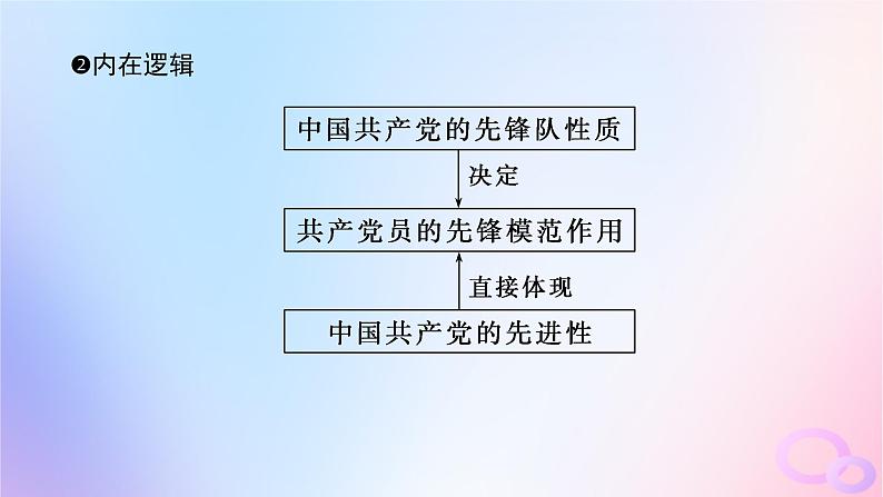 2024版新教材高考政治全程一轮总复习必修3第一单元中国共产党的领导第二课中国共产党的先进性课件第8页