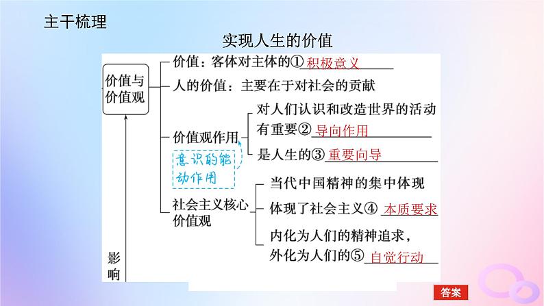 2024版新教材高考政治全程一轮总复习必修4第二单元认识社会与价值选择第六课实现人生的价值课件05