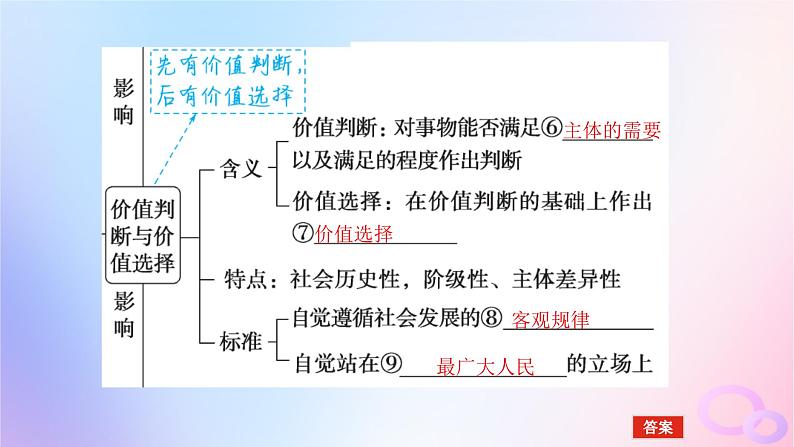 2024版新教材高考政治全程一轮总复习必修4第二单元认识社会与价值选择第六课实现人生的价值课件06