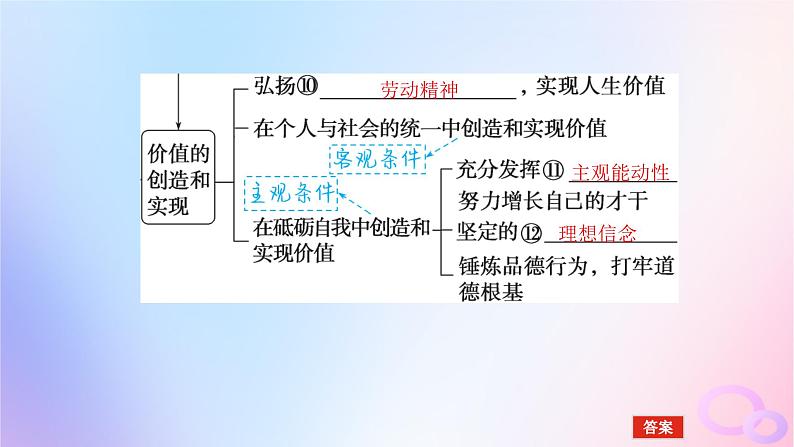 2024版新教材高考政治全程一轮总复习必修4第二单元认识社会与价值选择第六课实现人生的价值课件07