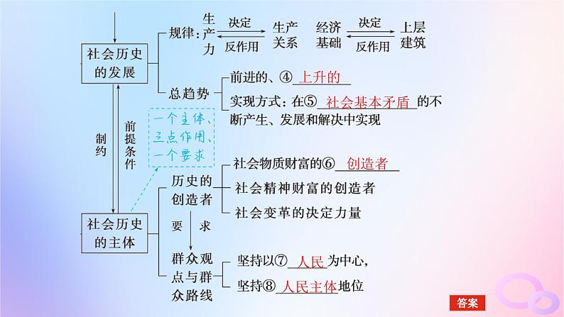 2024版新教材高考政治全程一轮总复习必修4第二单元认识社会与价值选择第五课寻觅社会的真谛课件第6页