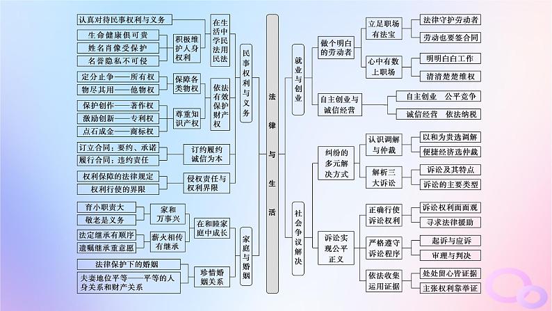 2024版新教材高考政治全程一轮总复习阶段复习提升八法律与生活课件02