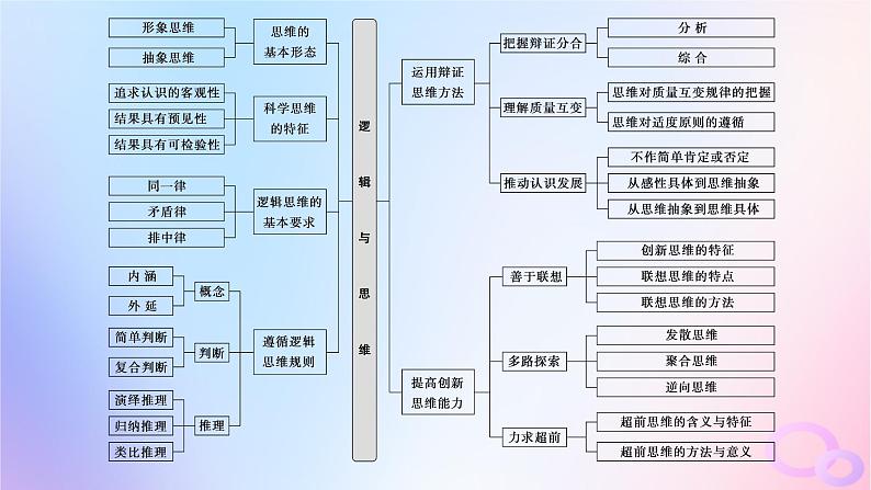 2024版新教材高考政治全程一轮总复习阶段复习提升九逻辑与思维课件02