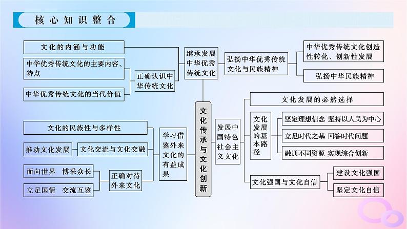 2024版新教材高考政治全程一轮总复习阶段复习提升六文化传承与文化创新课件02