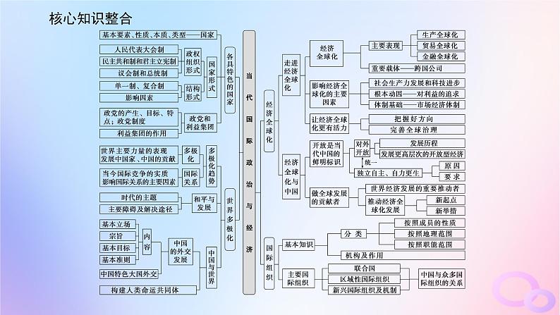 2024版新教材高考政治全程一轮总复习阶段复习提升七当代国际政治与经济课件第2页