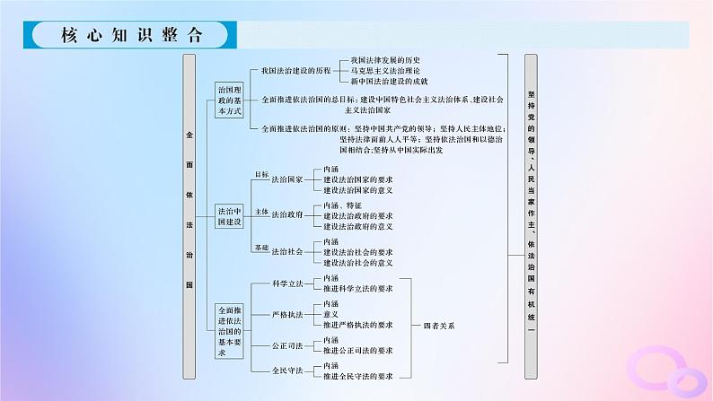 2024版新教材高考政治全程一轮总复习阶段复习提升四全面依法治国课件02