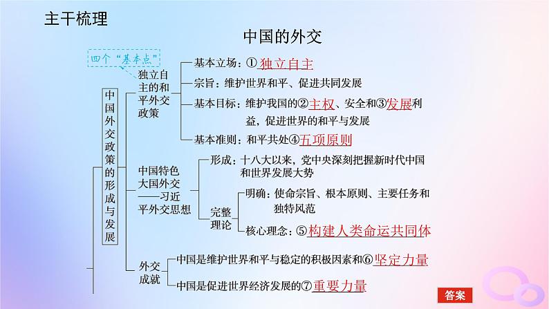 2024版新教材高考政治全程一轮总复习选择性必修1第二单元世界多极化第五课中国的外交课件05