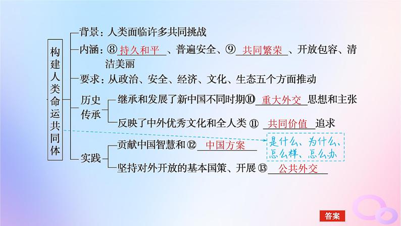 2024版新教材高考政治全程一轮总复习选择性必修1第二单元世界多极化第五课中国的外交课件06