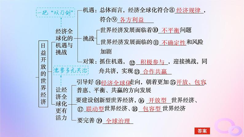 2024版新教材高考政治全程一轮总复习选择性必修1第三单元经济全球化第六课走进经济全球化课件06