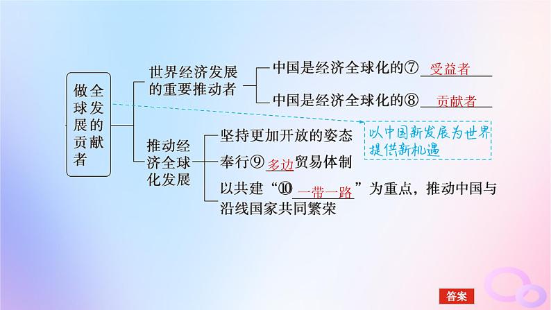 2024版新教材高考政治全程一轮总复习选择性必修1第三单元经济全球化第七课经济全球化与中国课件06