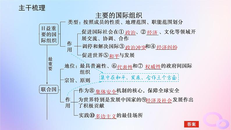 2024版新教材高考政治全程一轮总复习选择性必修1第四单元国际组织第八课主要的国际组织课件05