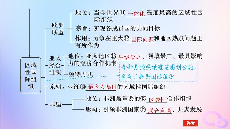 2024版新教材高考政治全程一轮总复习选择性必修1第四单元国际组织第八课主要的国际组织课件06